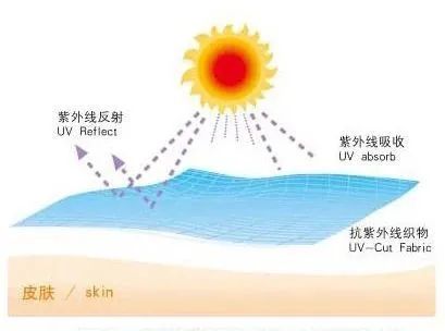 如何科學(xué)地選擇防紫外線紡織品？