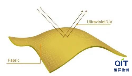 夏日防曬織物不防曬？6個辦法快速有效的提高紡織品防曬抗紫外線性能
