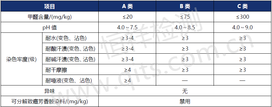 GB 18401-2010 《國家紡織產品基本安全技術規(guī)范》